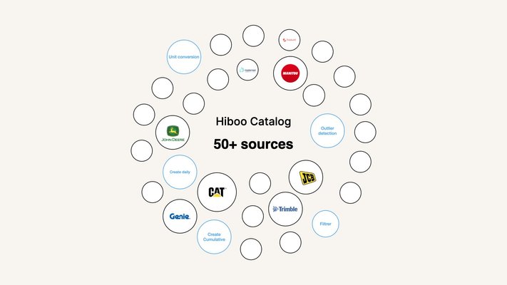 EDI - Centrale d'achat - Gestion de flotte HIBOO