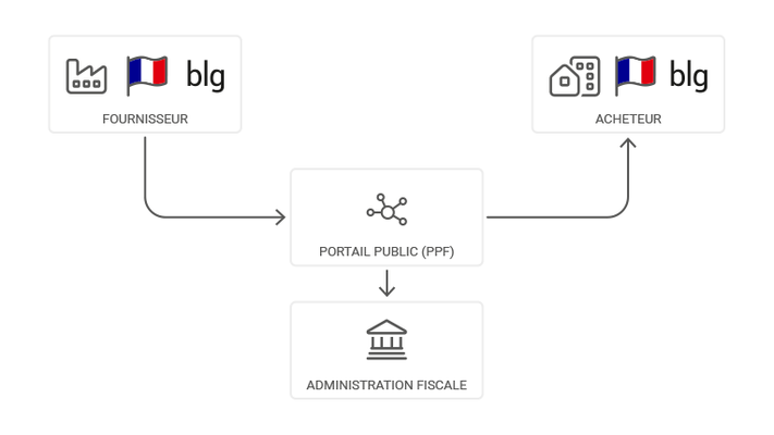 Abonnement - Instance - Emission facture électronique obligatoire