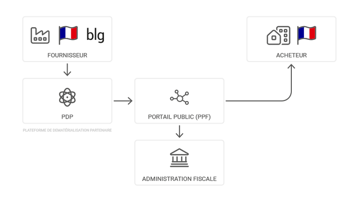 Abonnement - Instance - Emission facture électronique obligatoire