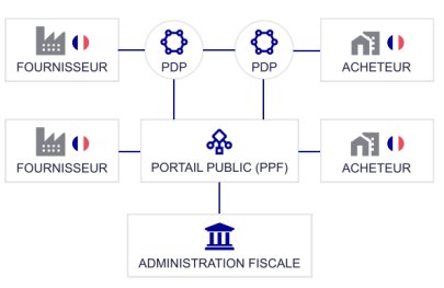 Abonnement - Instance - Réception facture électronique obligatoire