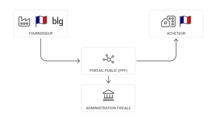 Abonnement - Instance - Emission facture électronique obligatoire